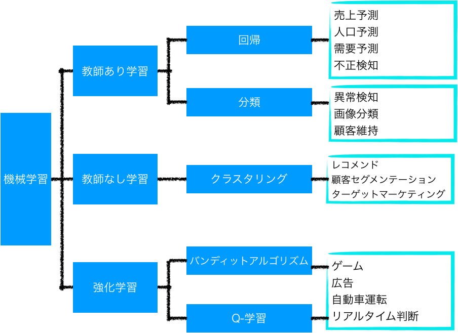 アンサンブル学習 トップ 教師なし